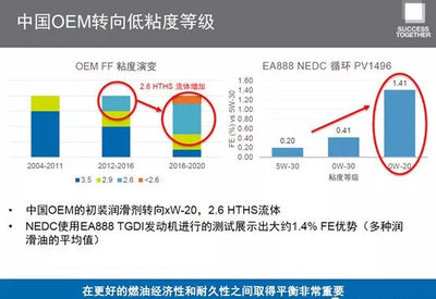 为什么说低粘度油品是未来的趋势?